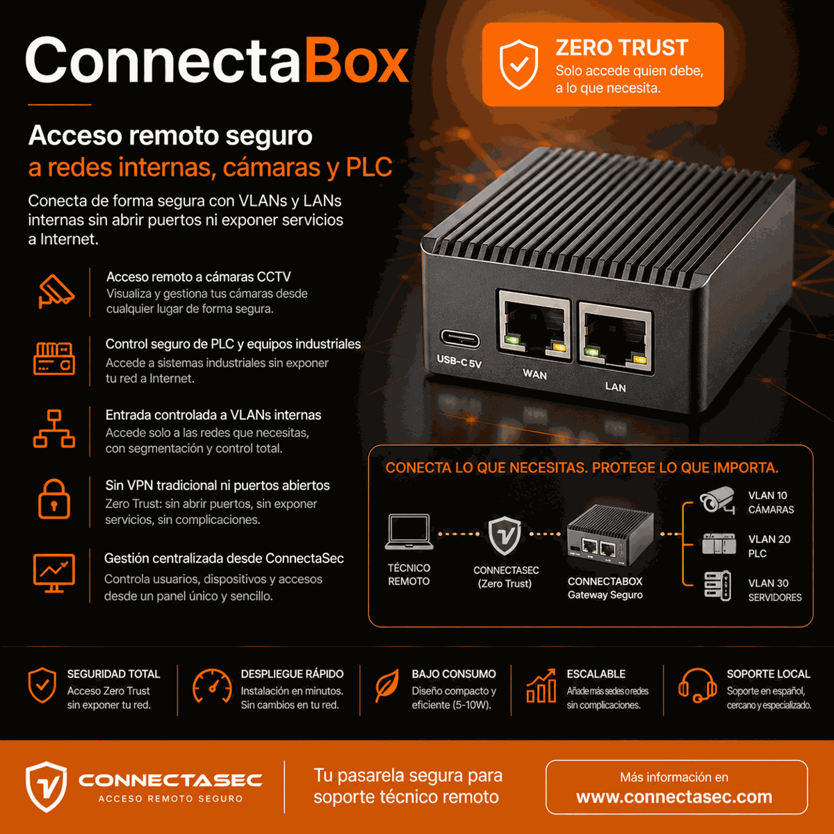 ConnectaBox — gateway segur per a accés remot Zero Trust