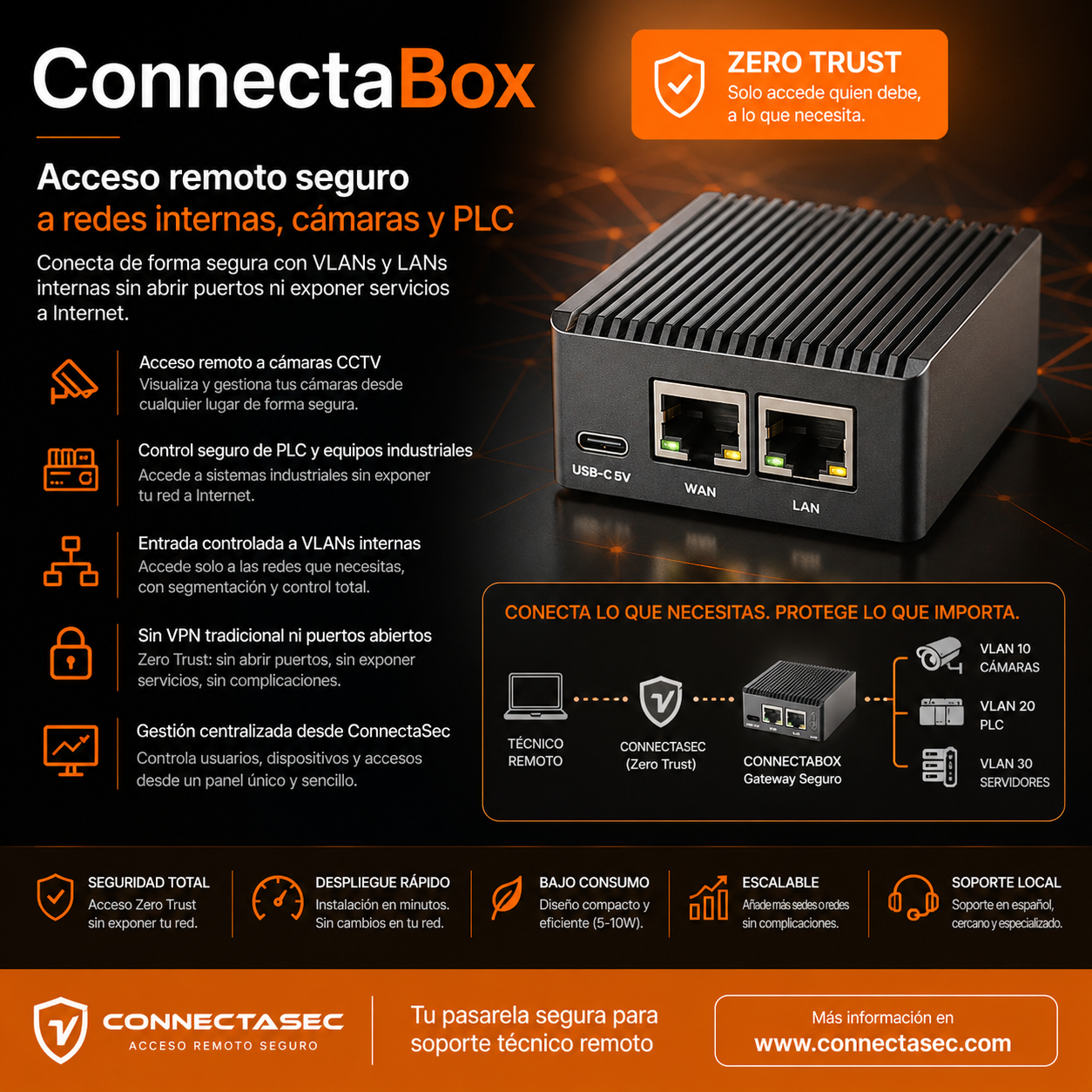 ConnectaBox — gateway segur per a accés remot Zero Trust